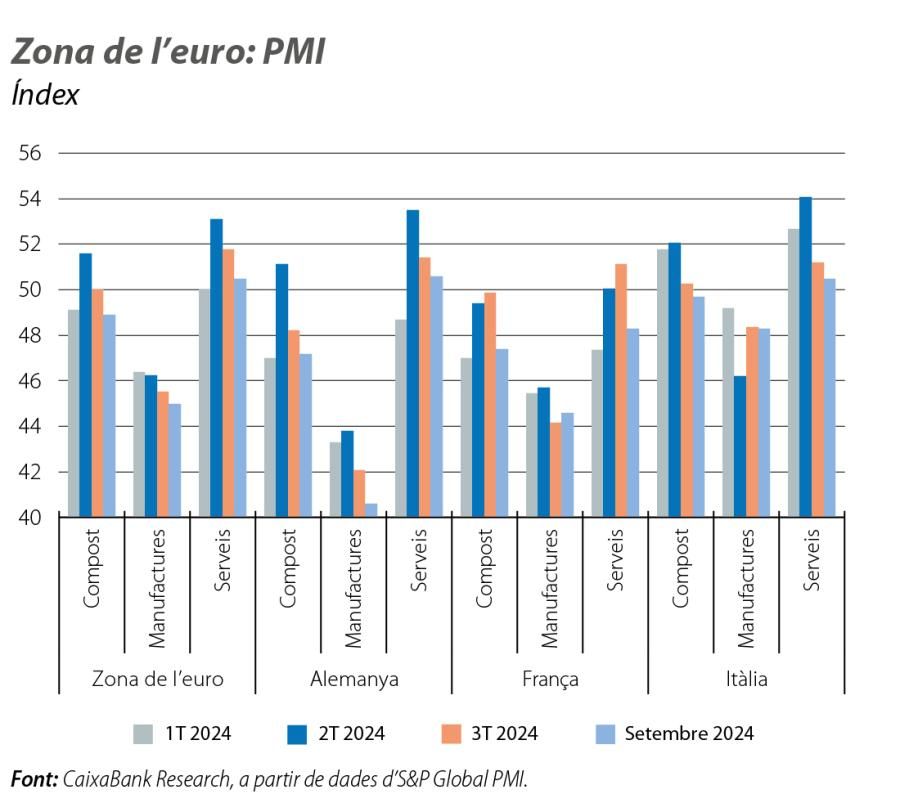 Zona de l’euro : PMI
