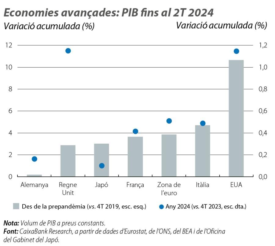 Economies avançades: PIB fins al 2T 2024