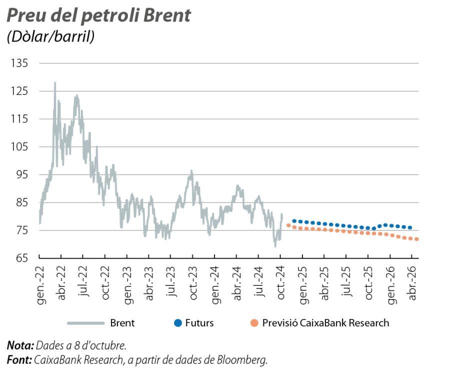 Preu del petroli Brent