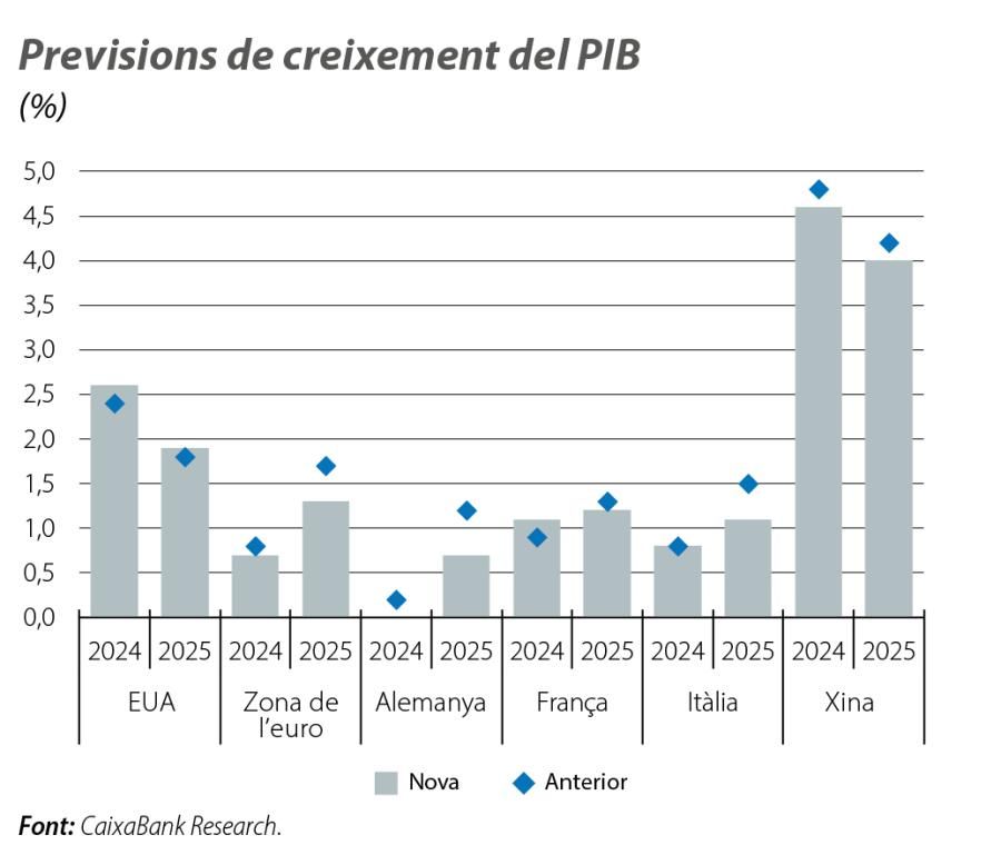 Previsions de creixement del PIB