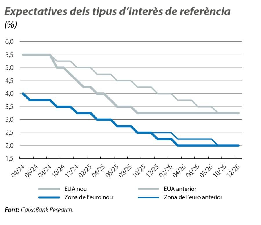 Expectatives dels tipus d’interès de referència