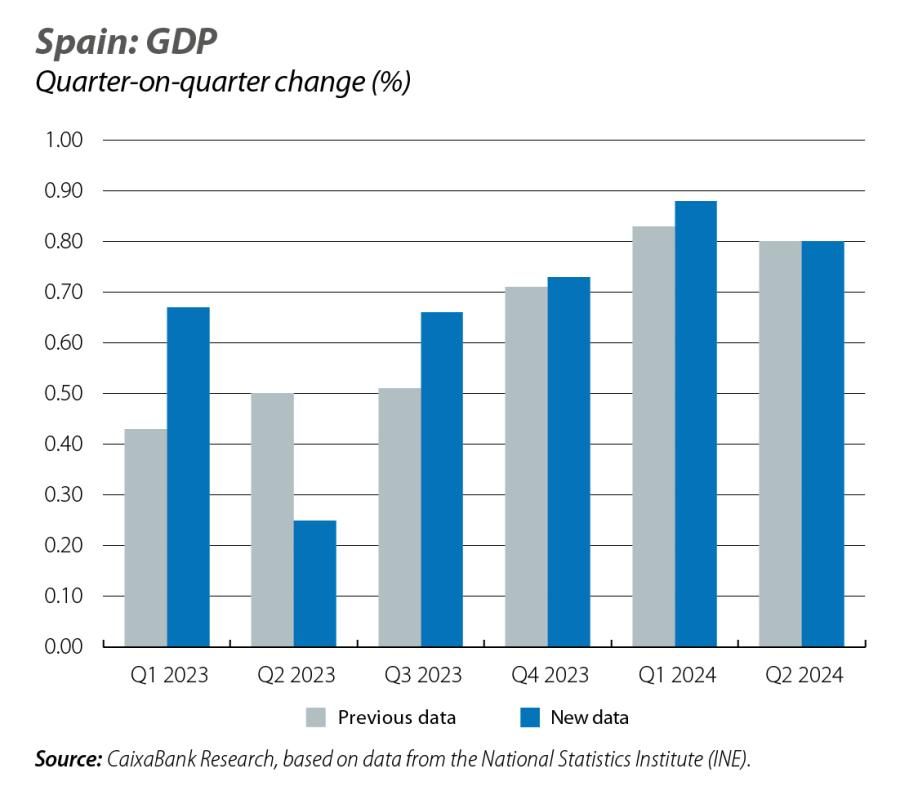 Spain: GDP