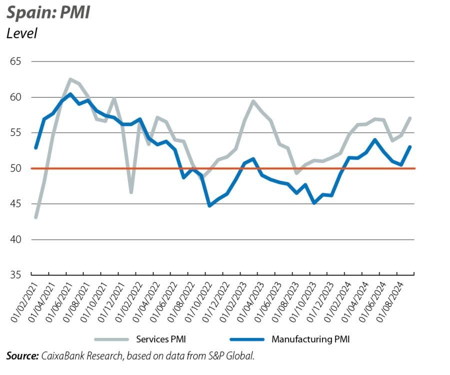 Spain: PMI