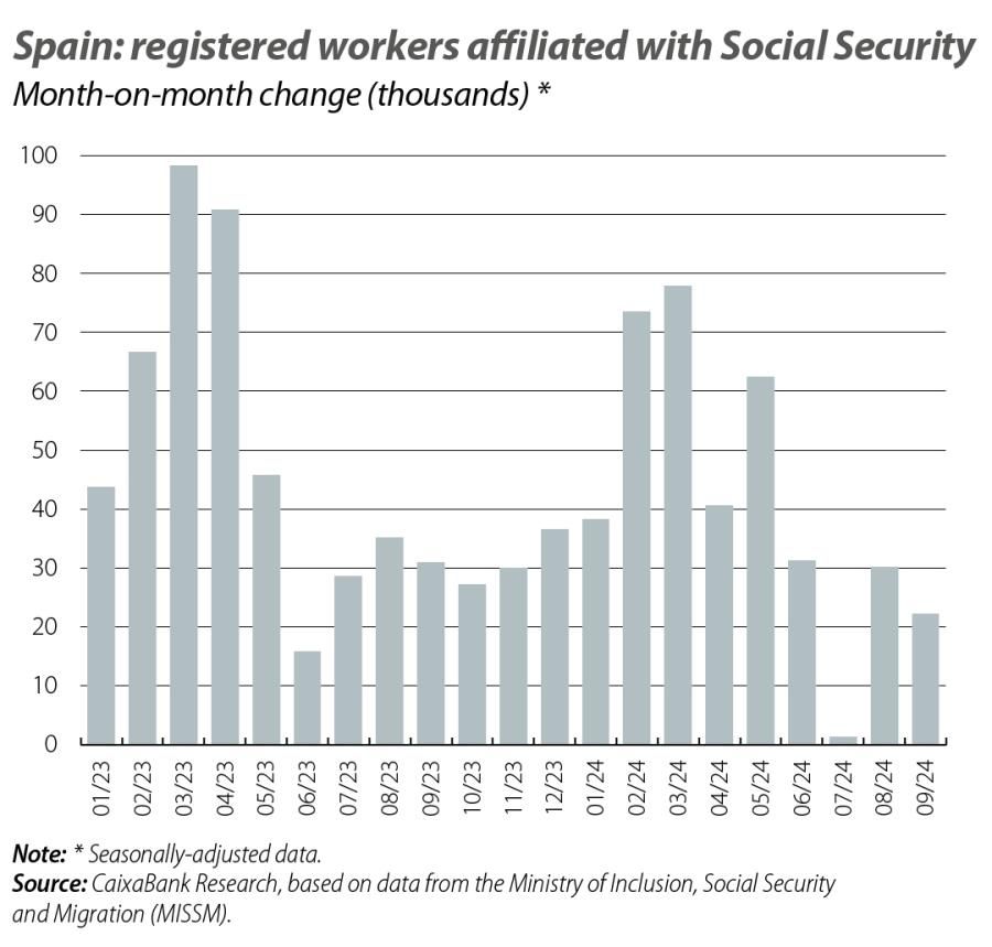 Spain: registered workers affiliated with Social Security