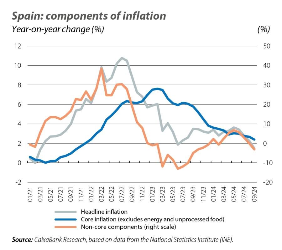 Spain: components of inflation