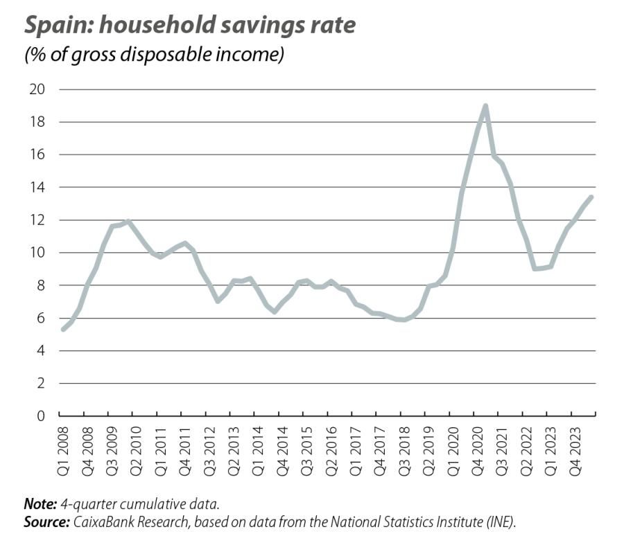 Spain: household savings rate