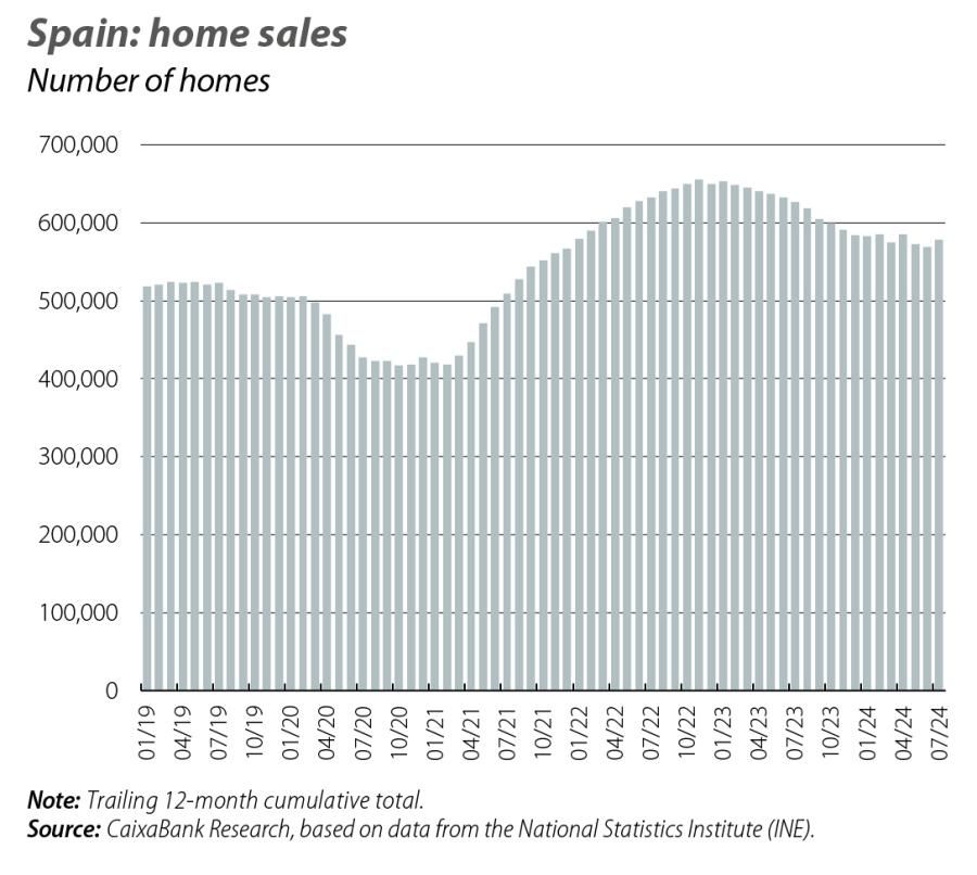 Spain: home sales