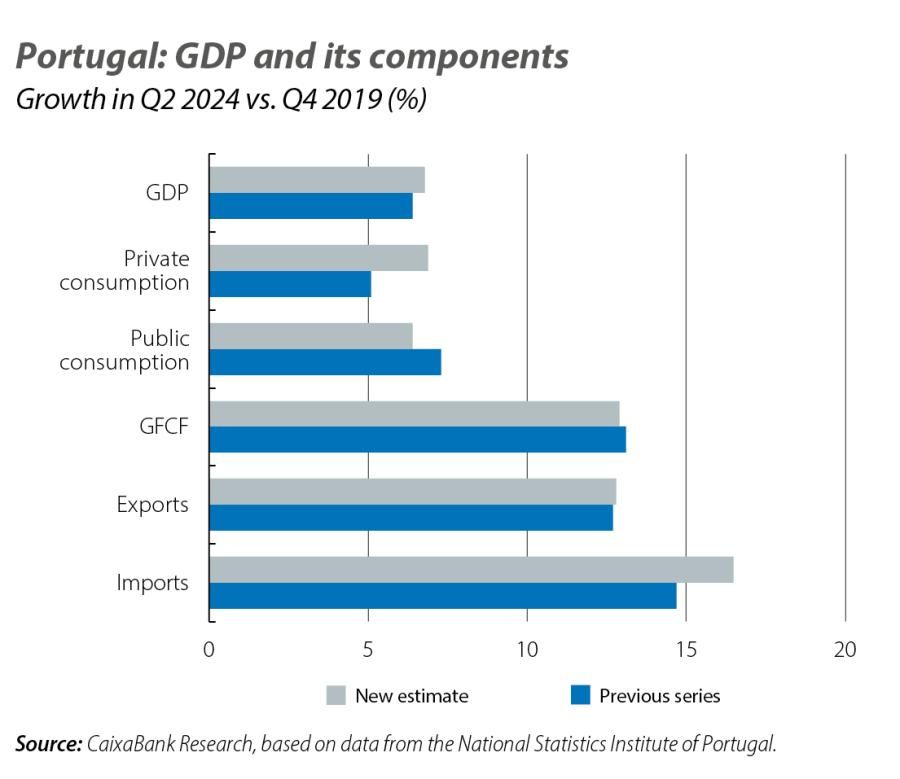 Portugal: G DP and its components