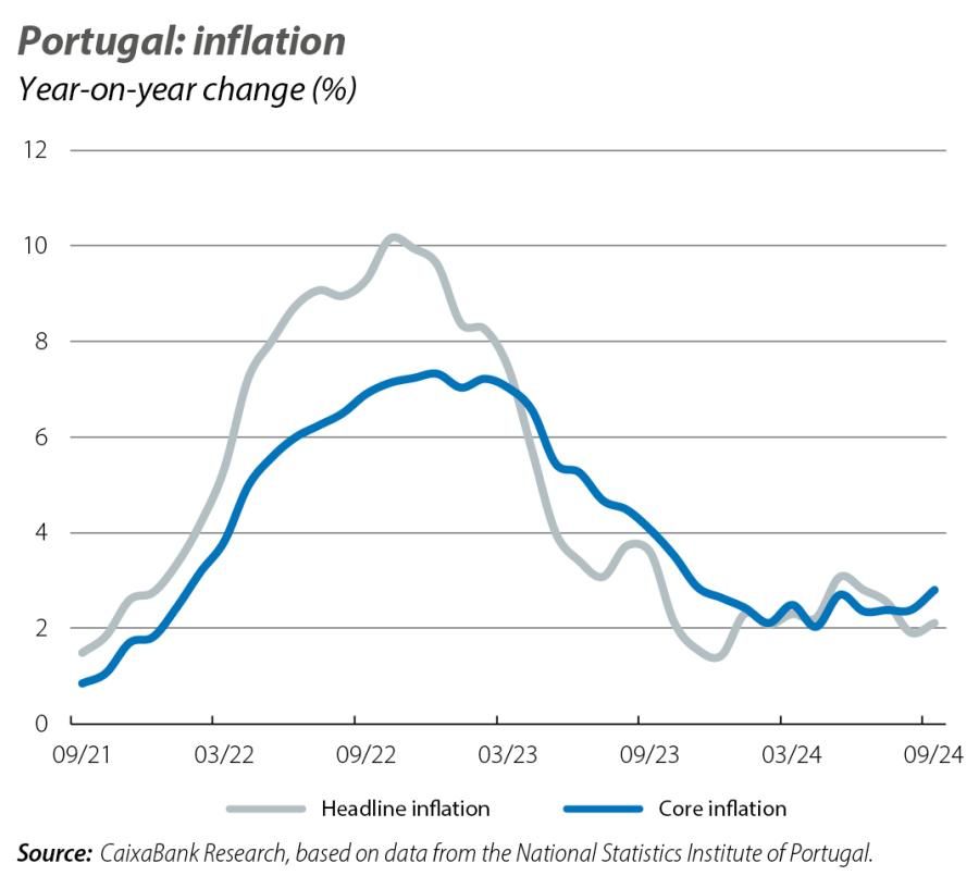 Portugal: inflation