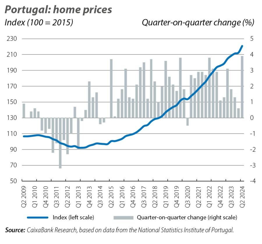 Portugal: home prices