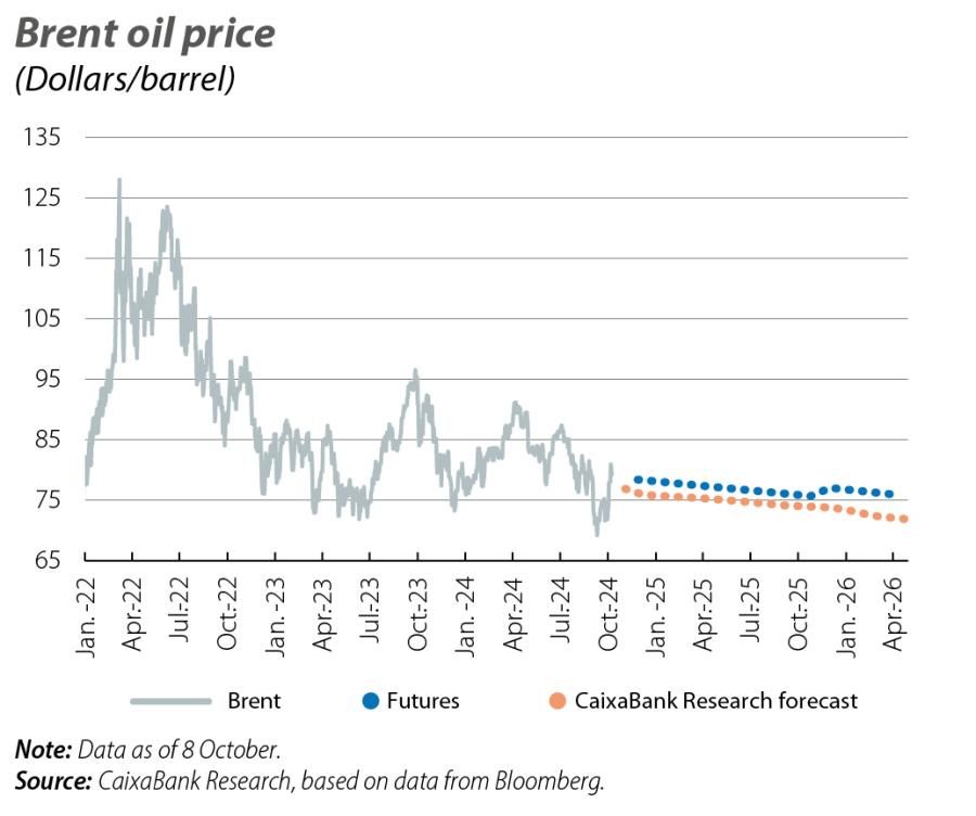 Brent oil price