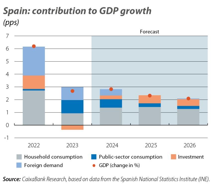 Spain: contribution to GDP growth
