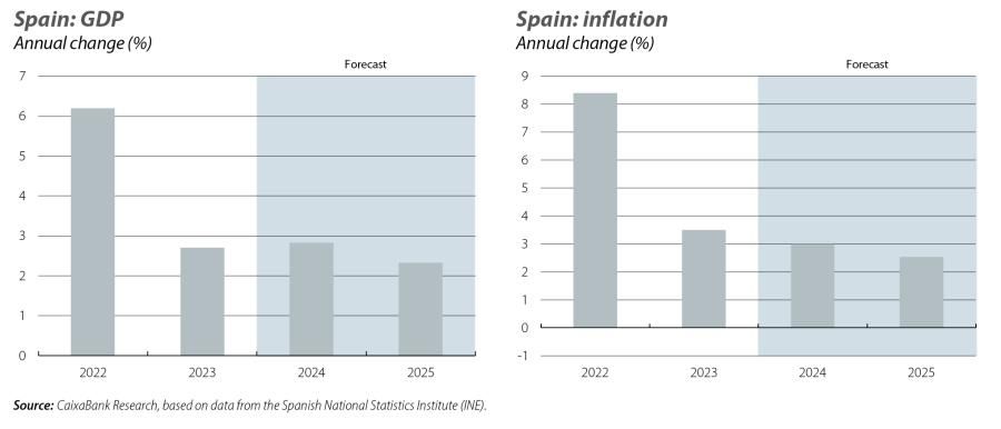 Spain: GDP and inflation