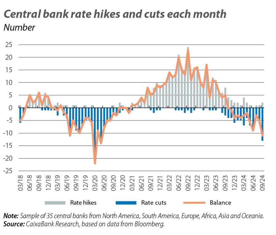 Central b ank rate hikes and cuts each month