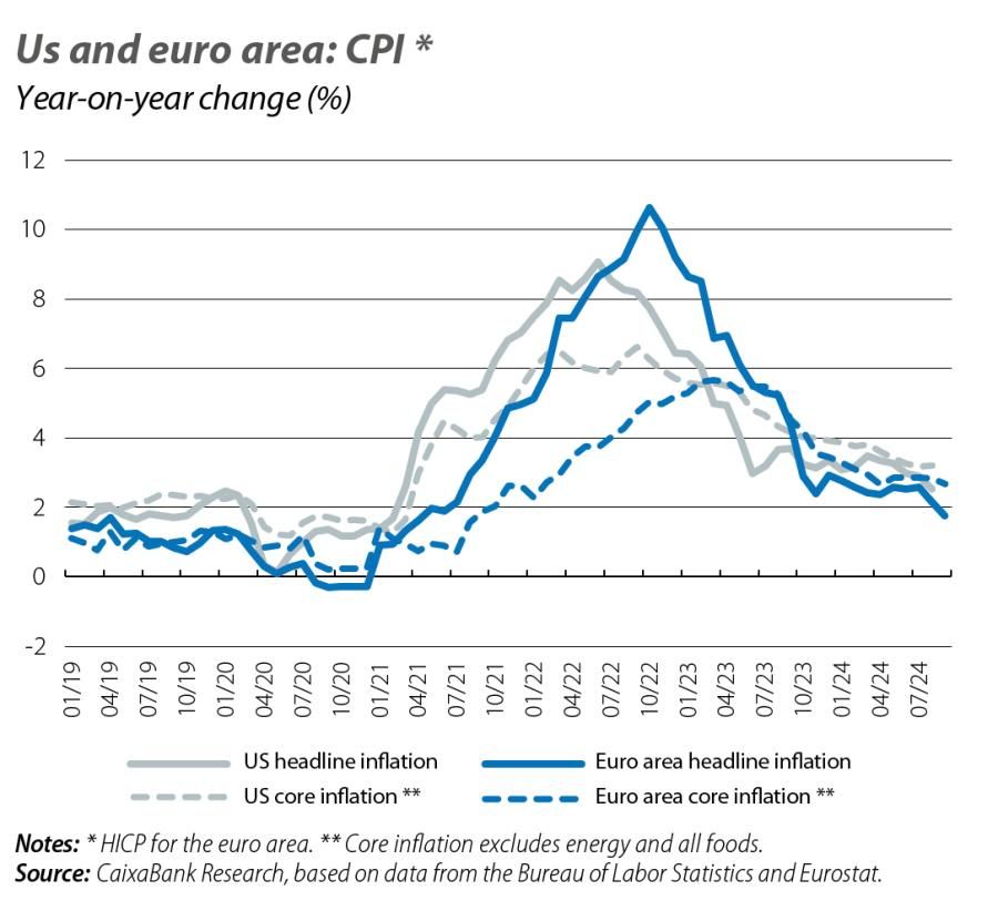 Us and euro area: CPI