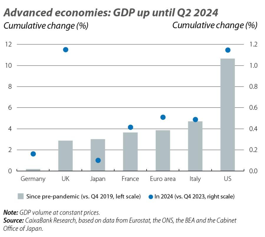 Advanced economies: GDP up until Q2 2024