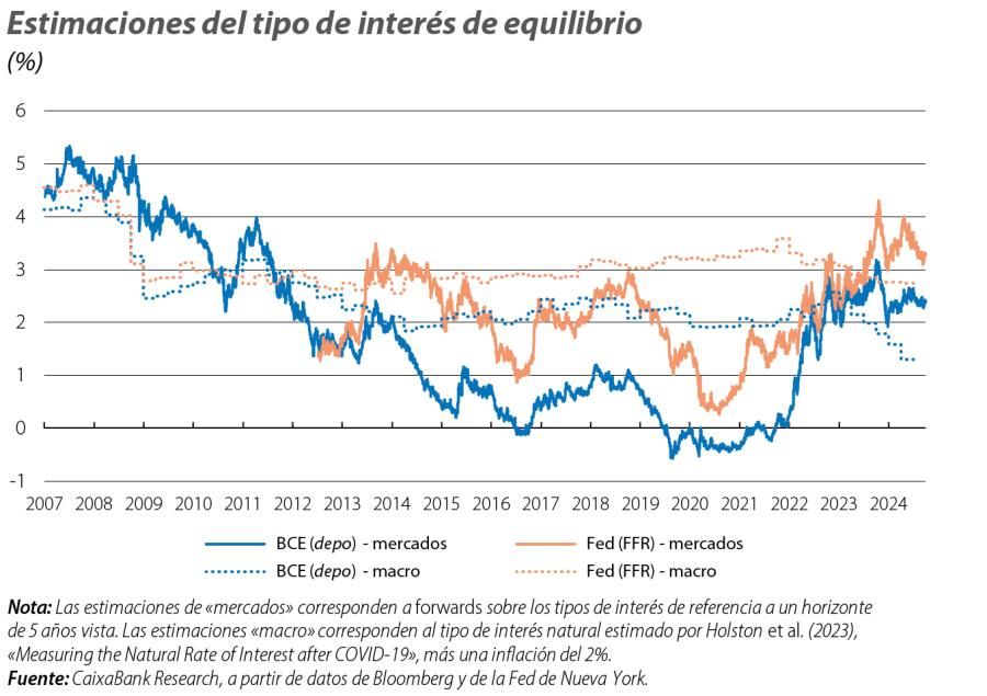 Estimaciones del tipo de interés de equilibrio