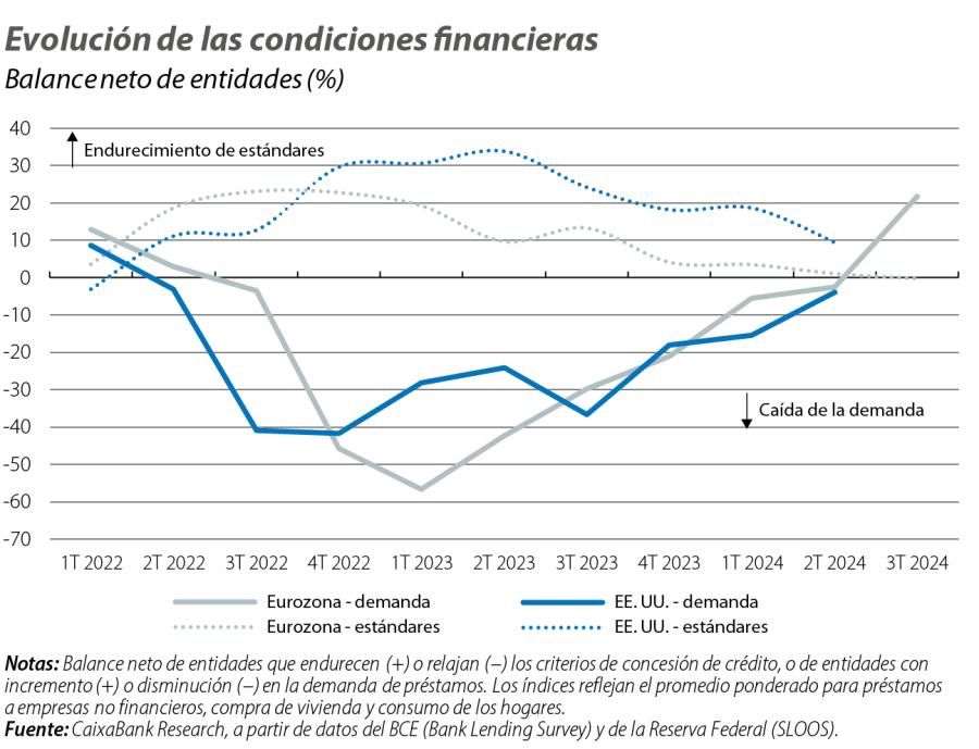 Evolución de las condiciones financieras