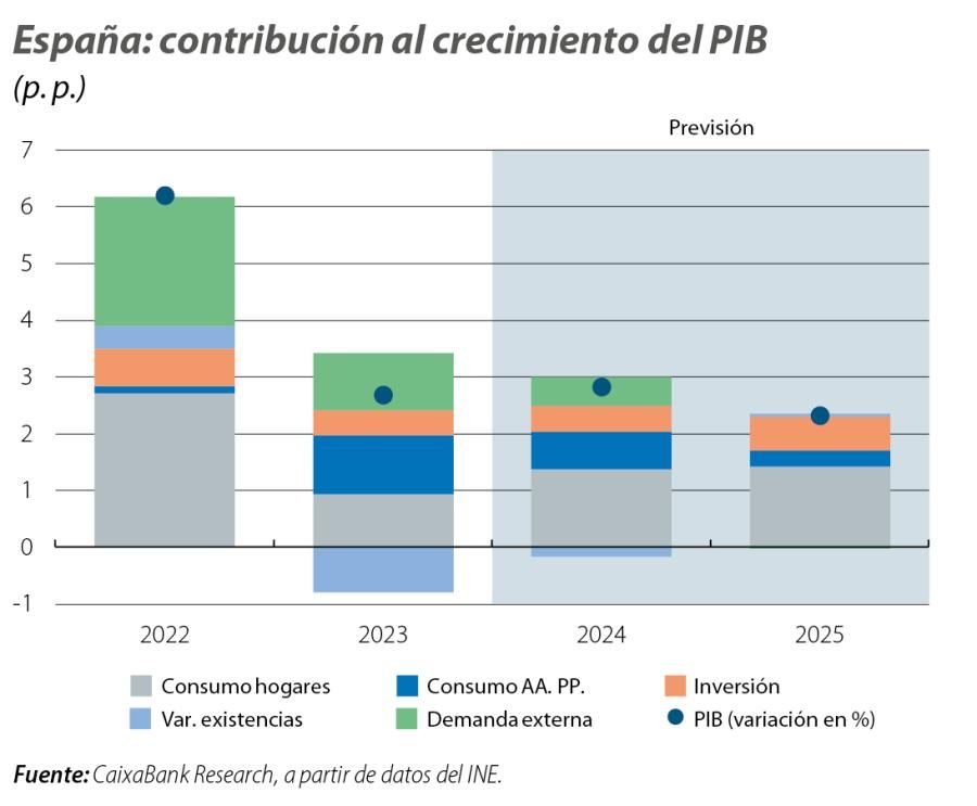 España: contribución al crecimiento del PIB