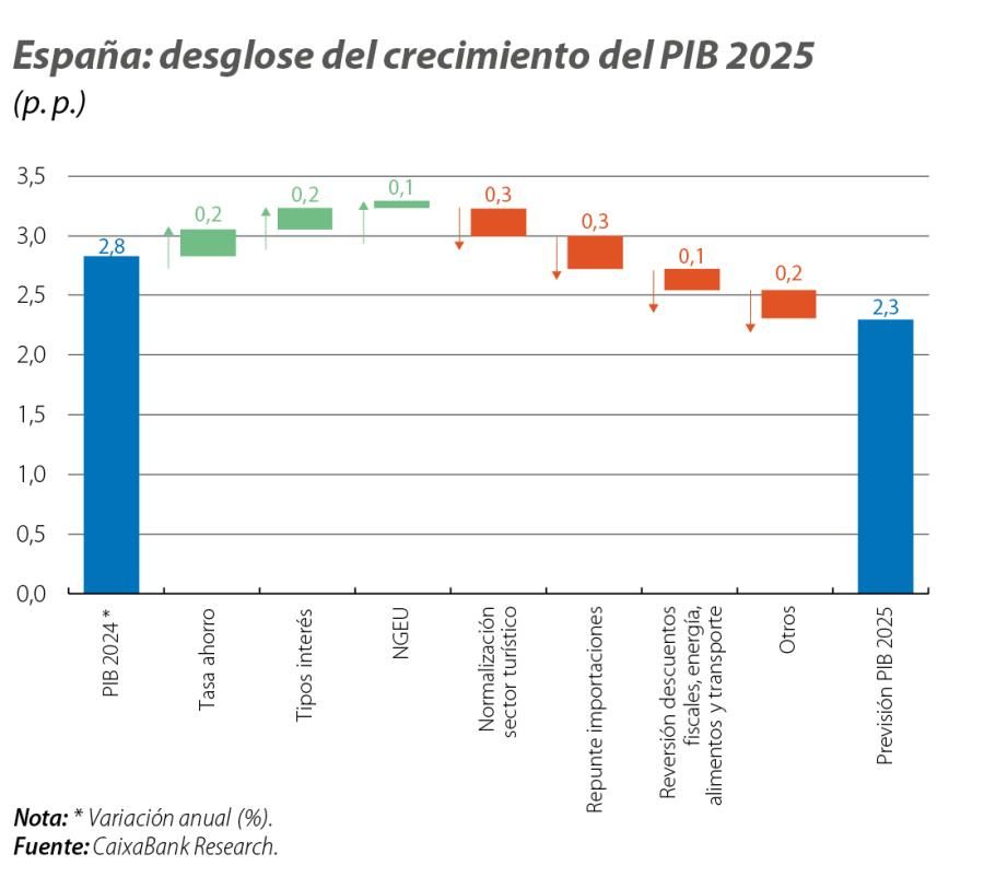 España: desglose del crecimiento del PIB 2025