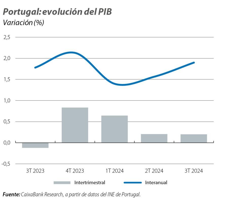 Portugal: evolución del PIB