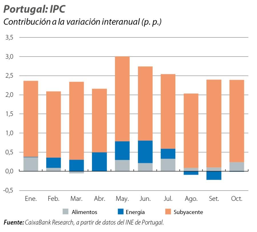 Portugal: IPC