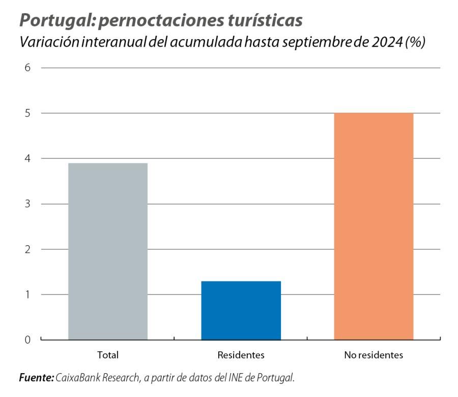Portugal: pernoctaciones turísticas