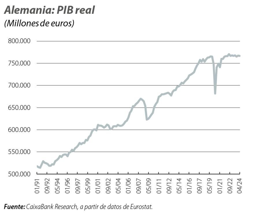 Alemania: PIB real