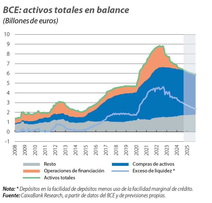 BCE: activos totales en balance