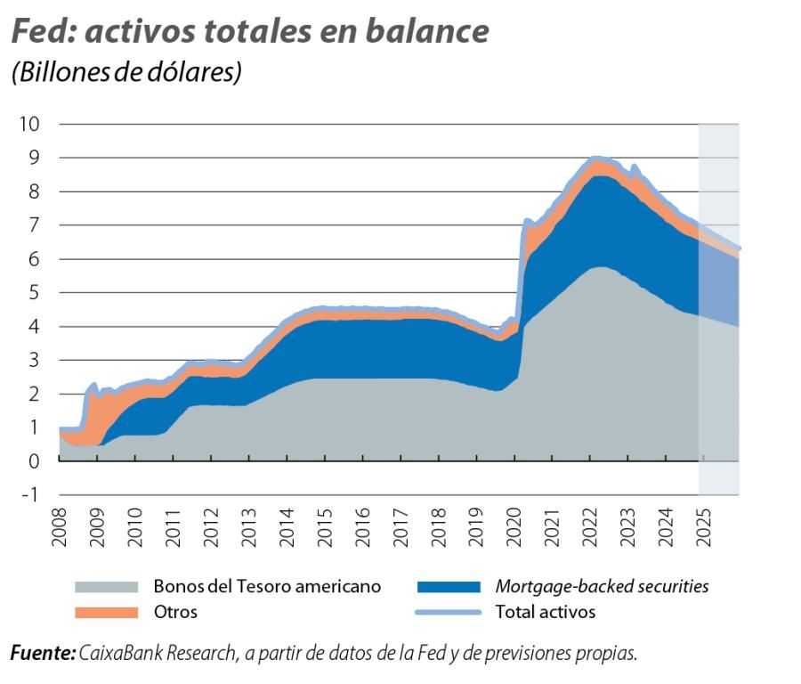 Fed: activos totales en balance