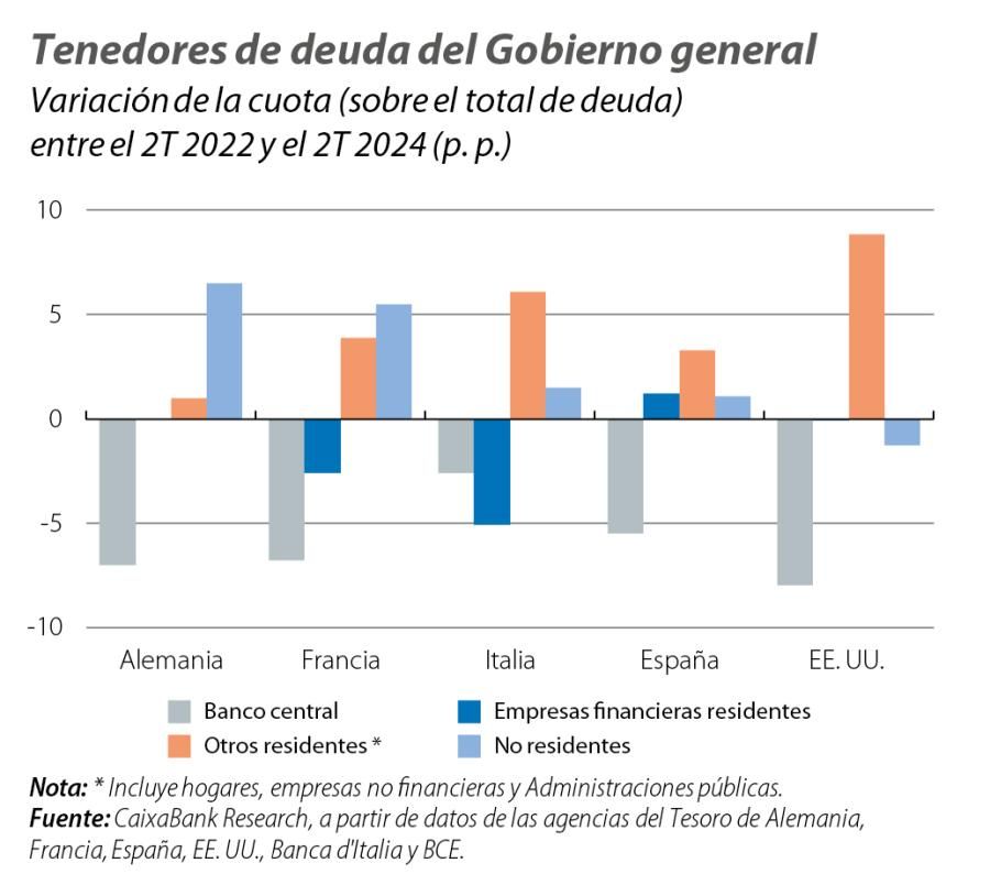 Tenedores de deuda del Gobierno general