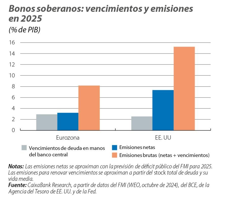 Bonos soberanos: vencimientos y emisiones