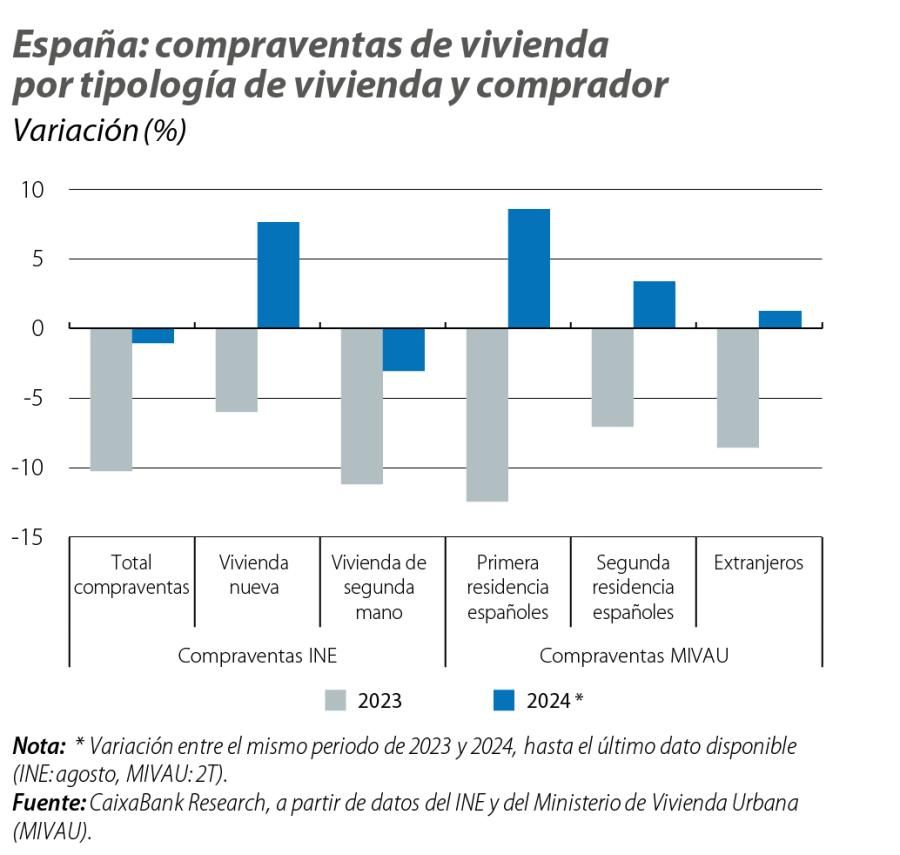España: compraventas de vivienda por tipología de vivienda y comprador