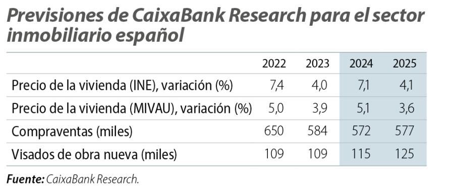 Previsiones de CaixaBank Research para el sector inmobiliario español
