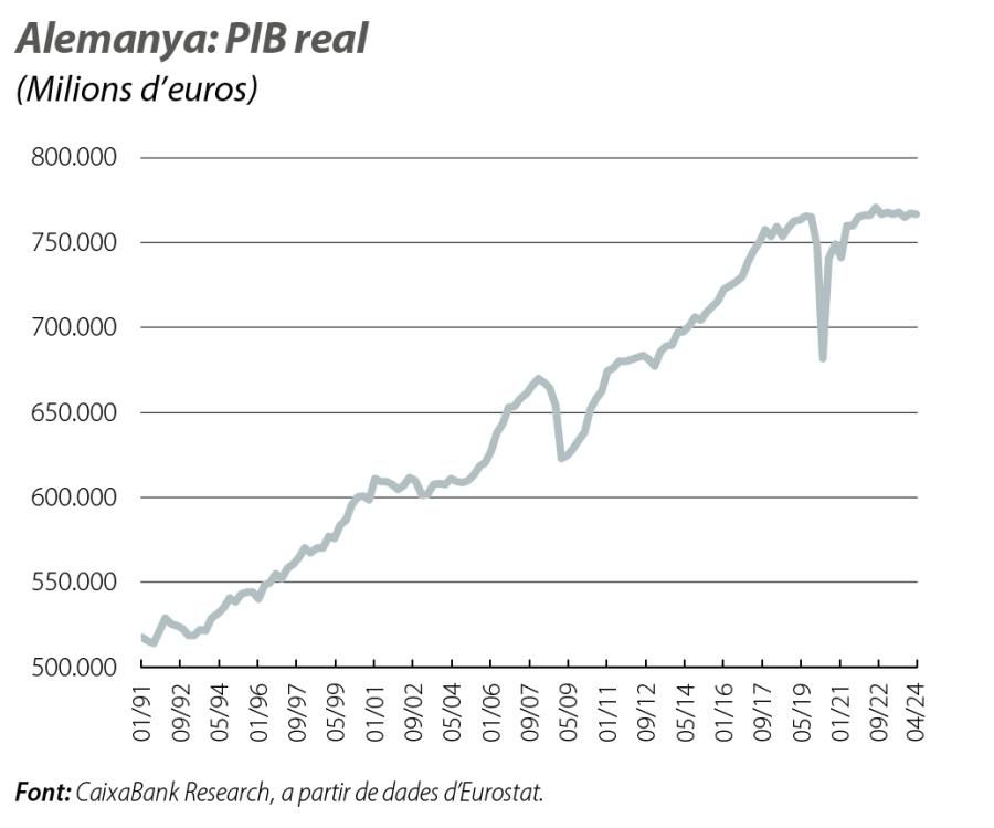 Alemanya: PIB real