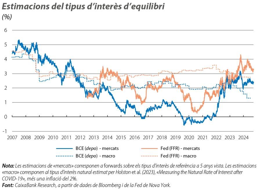 Estimacions del tipus d’interès d’equilibri