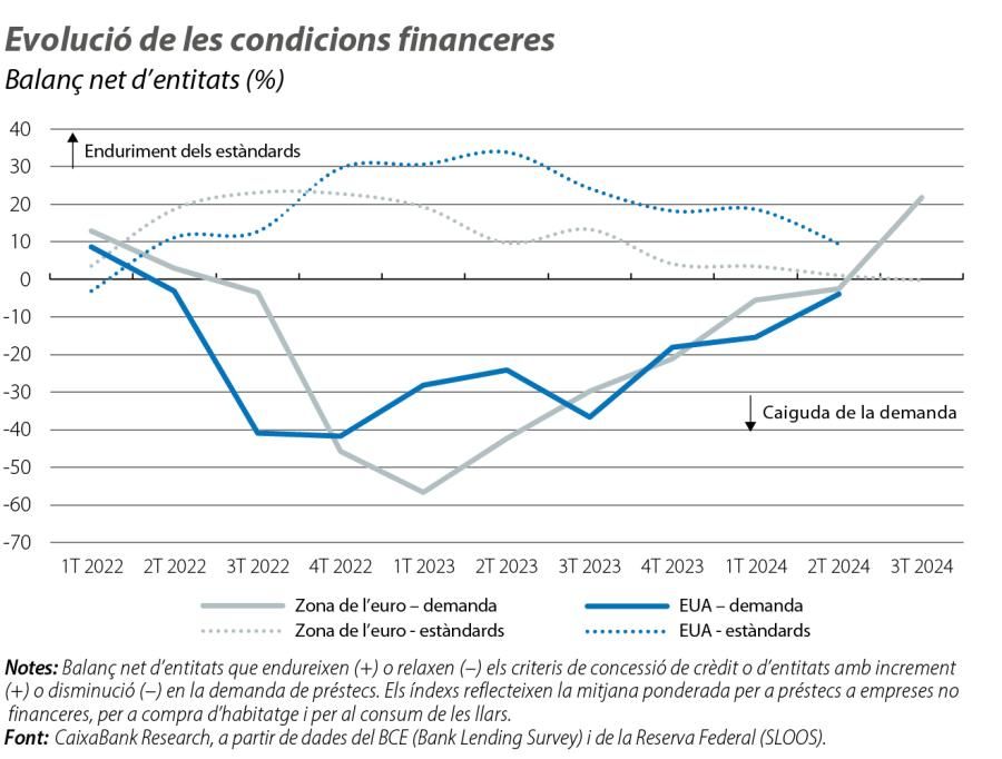Evolució de les condicions financeres