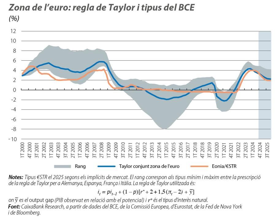 Zona de l’euro: regla de Taylor i tipus del BCE