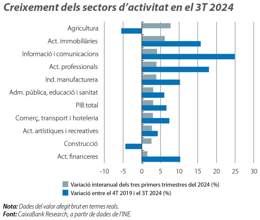 Creixement dels sectors d’activitat en el 3T 2024