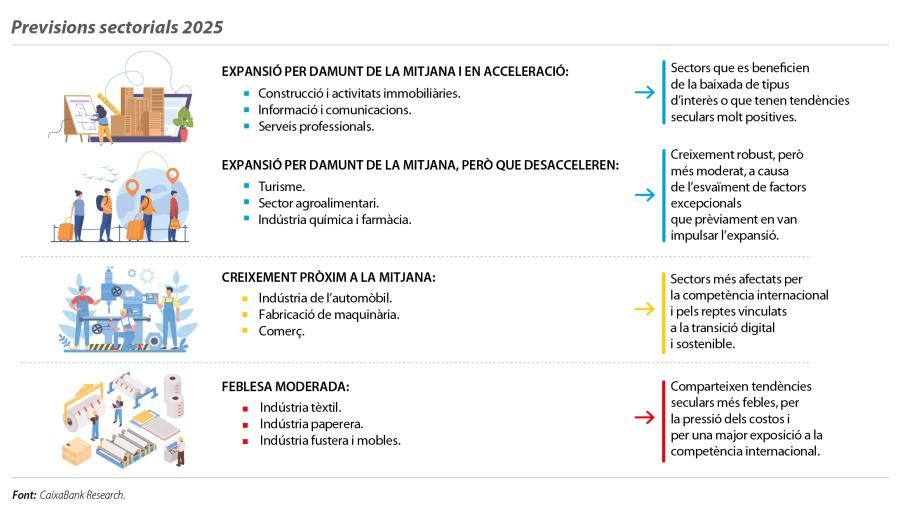 Previsions sectorials 2025