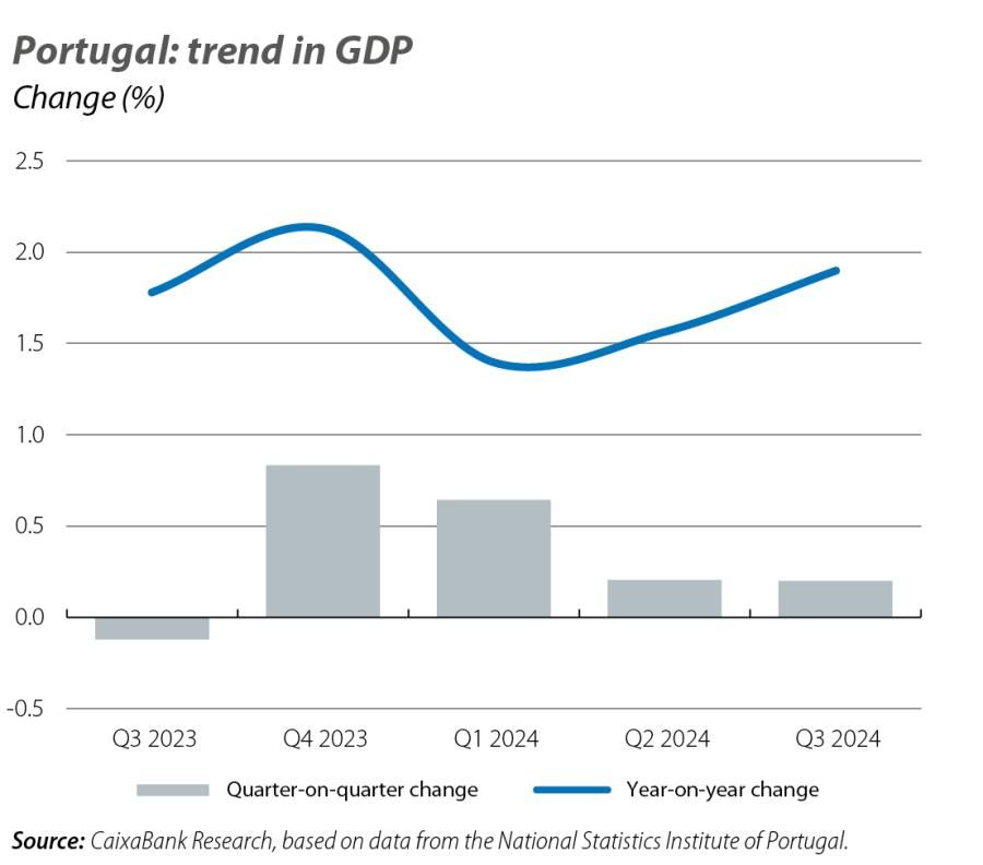 Portugal: trend in GDP