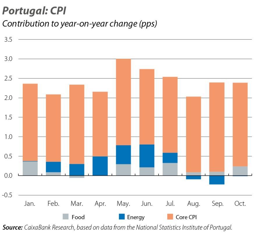 Portugal: CPI