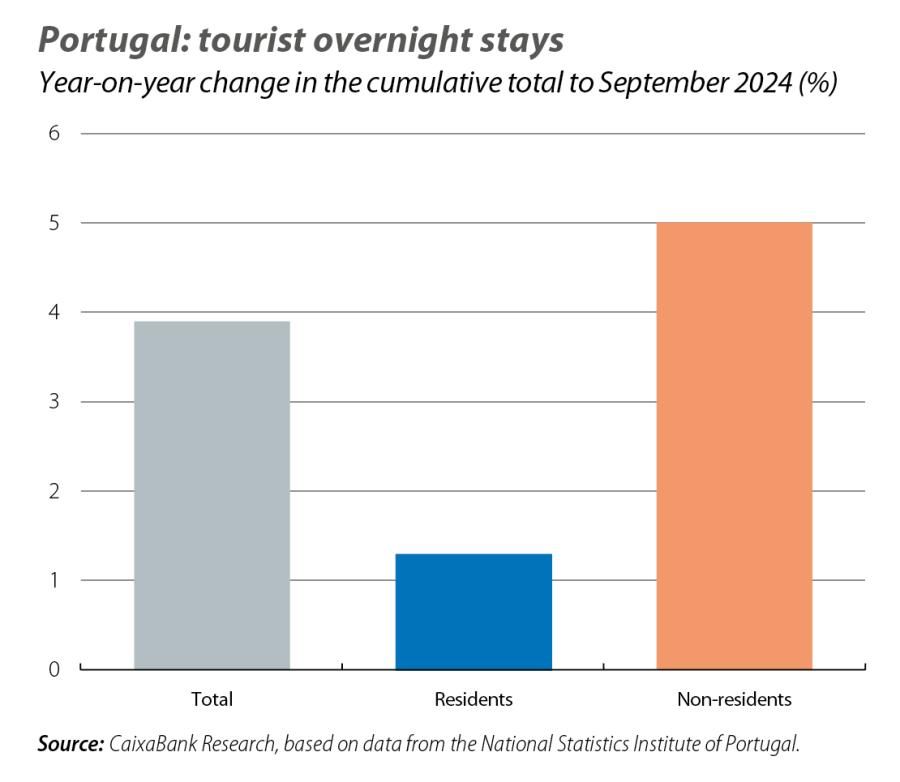 Portugal: tourist overnight stays