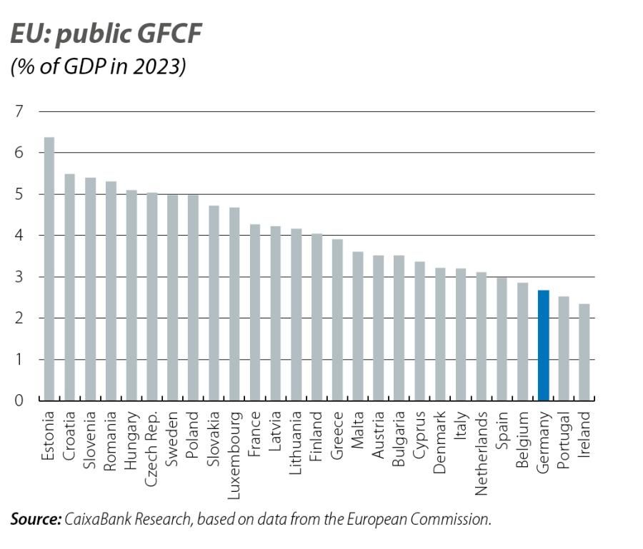 EU: public GFCF