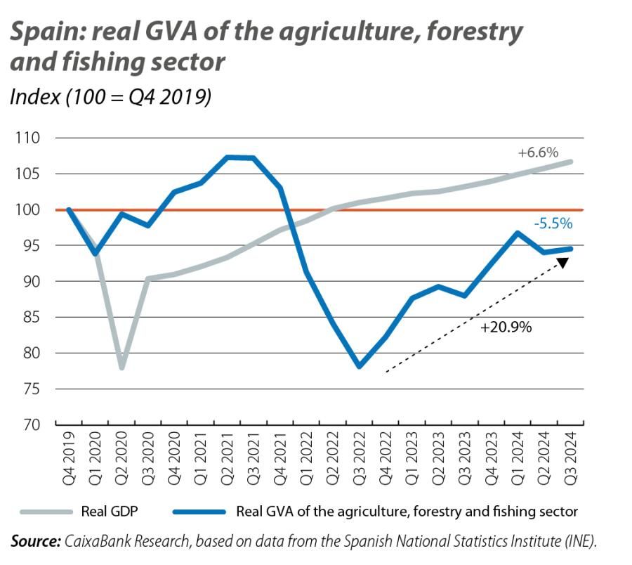 Spain: real GVA of the agriculture, forestry and fishing sector