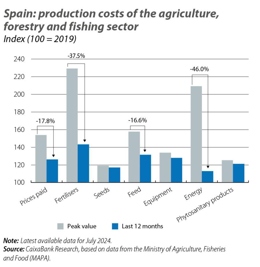Spain: production costs of the agriculture, forestry and fishing sector