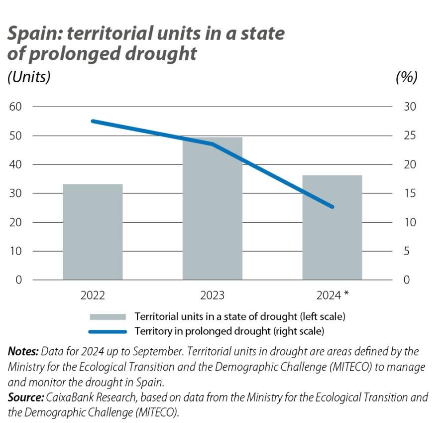 Spain: territorial units in a state of prolonged drought