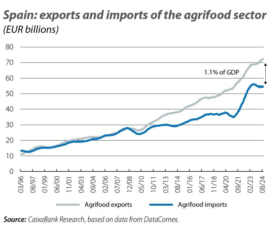 Spain: exports and imports of the agrifood sector