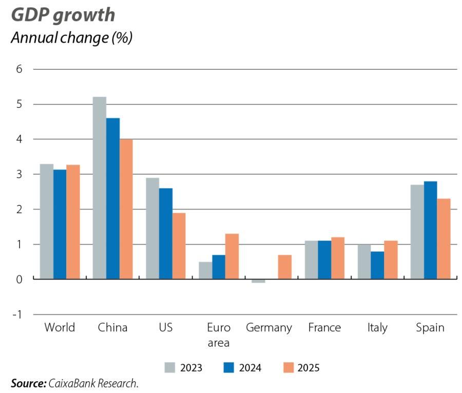 GDP growth