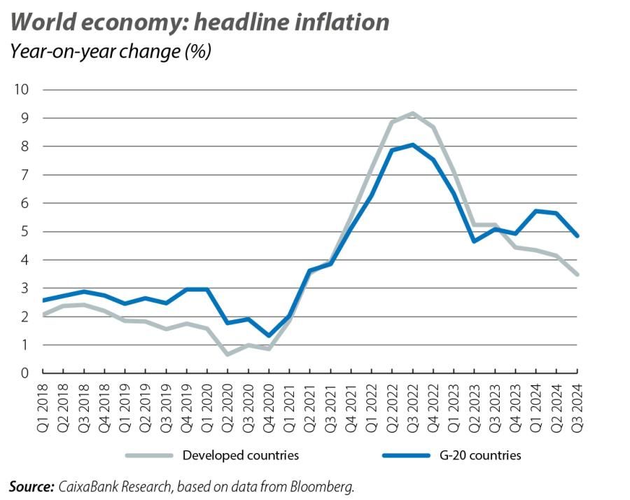 World economy: headline inflation